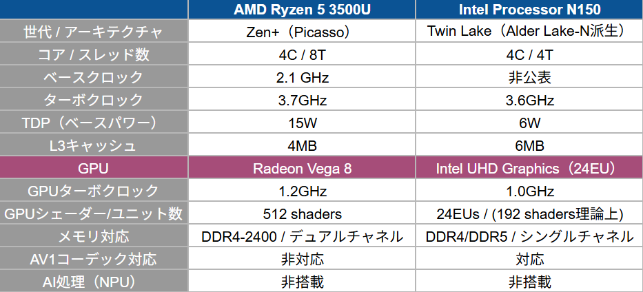 Ryzen 5 3500UとN150比較表