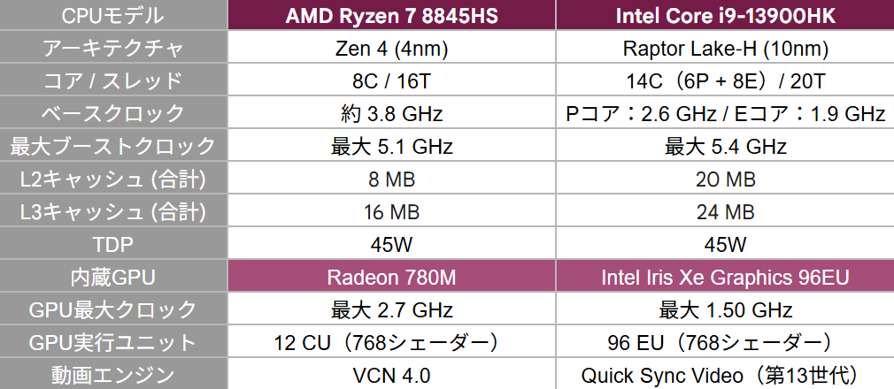 GMKtec NucBox K8と、GMKtec NucBox K10のCPU構成